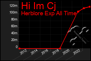 Total Graph of Hi Im Cj