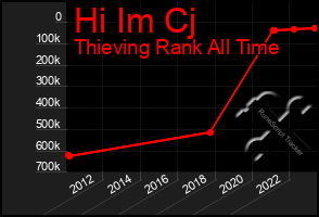 Total Graph of Hi Im Cj