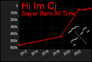 Total Graph of Hi Im Cj