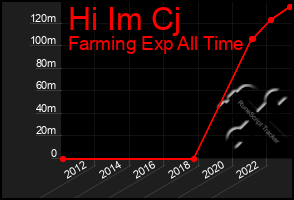 Total Graph of Hi Im Cj