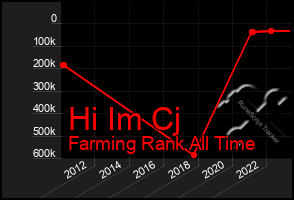 Total Graph of Hi Im Cj