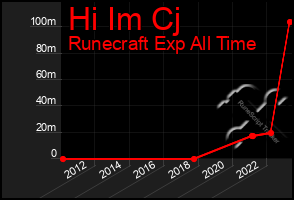 Total Graph of Hi Im Cj