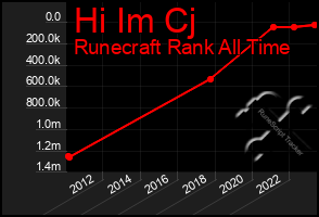 Total Graph of Hi Im Cj