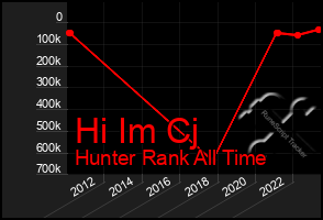 Total Graph of Hi Im Cj