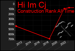 Total Graph of Hi Im Cj