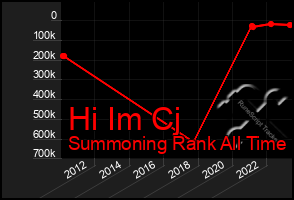 Total Graph of Hi Im Cj