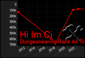 Total Graph of Hi Im Cj