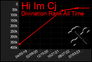 Total Graph of Hi Im Cj