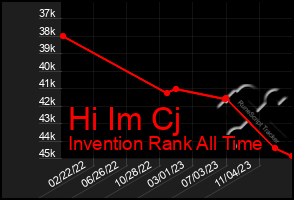 Total Graph of Hi Im Cj