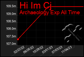 Total Graph of Hi Im Cj