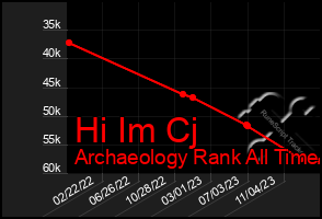 Total Graph of Hi Im Cj