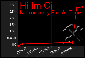 Total Graph of Hi Im Cj