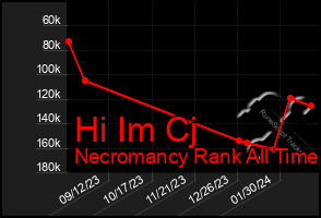 Total Graph of Hi Im Cj