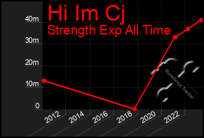 Total Graph of Hi Im Cj