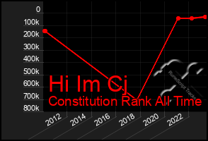 Total Graph of Hi Im Cj