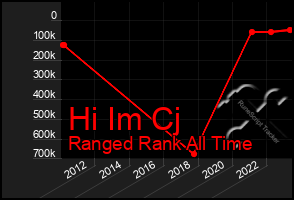 Total Graph of Hi Im Cj