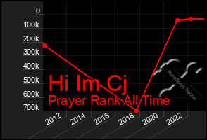 Total Graph of Hi Im Cj