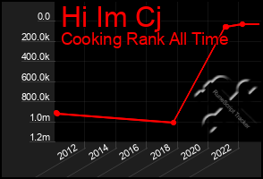 Total Graph of Hi Im Cj