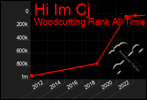 Total Graph of Hi Im Cj