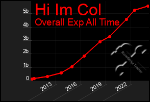 Total Graph of Hi Im Col