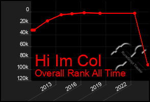 Total Graph of Hi Im Col