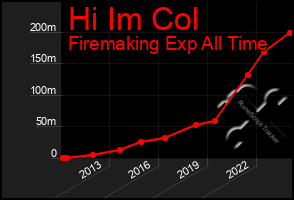 Total Graph of Hi Im Col