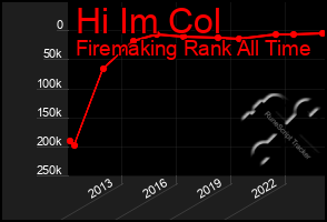 Total Graph of Hi Im Col