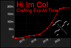 Total Graph of Hi Im Col