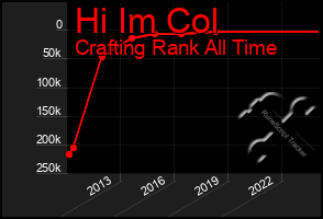 Total Graph of Hi Im Col