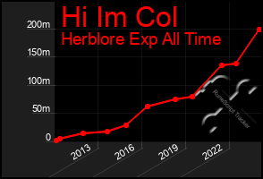 Total Graph of Hi Im Col