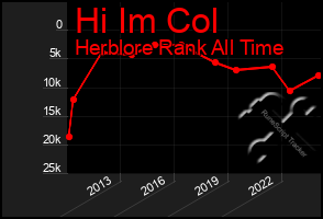 Total Graph of Hi Im Col