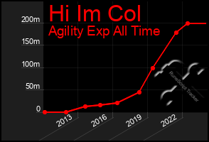 Total Graph of Hi Im Col