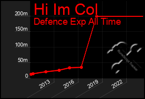 Total Graph of Hi Im Col