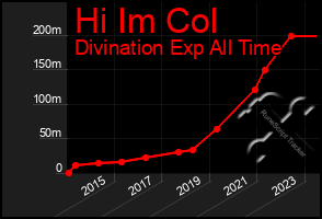 Total Graph of Hi Im Col