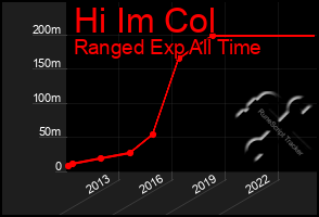 Total Graph of Hi Im Col