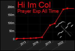 Total Graph of Hi Im Col