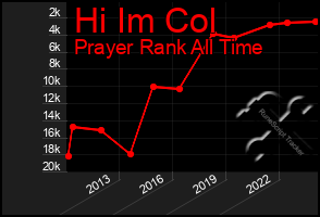 Total Graph of Hi Im Col