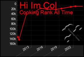 Total Graph of Hi Im Col