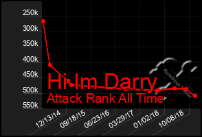 Total Graph of Hi Im Darry