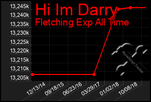 Total Graph of Hi Im Darry