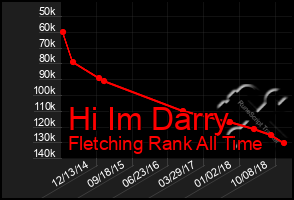 Total Graph of Hi Im Darry