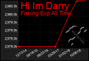 Total Graph of Hi Im Darry