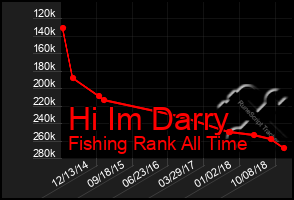 Total Graph of Hi Im Darry