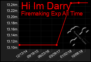 Total Graph of Hi Im Darry