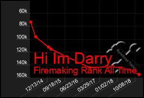 Total Graph of Hi Im Darry