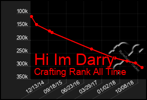 Total Graph of Hi Im Darry