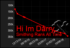 Total Graph of Hi Im Darry