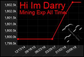 Total Graph of Hi Im Darry