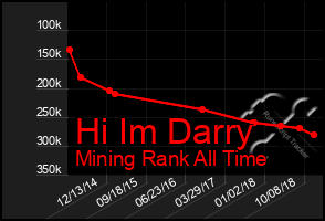 Total Graph of Hi Im Darry