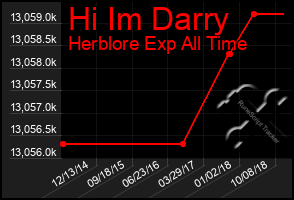 Total Graph of Hi Im Darry